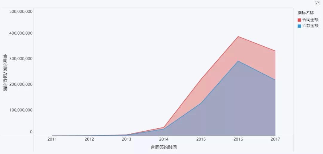 24個簡單、好看的視覺化圖表用法介紹！資料分析小白必看