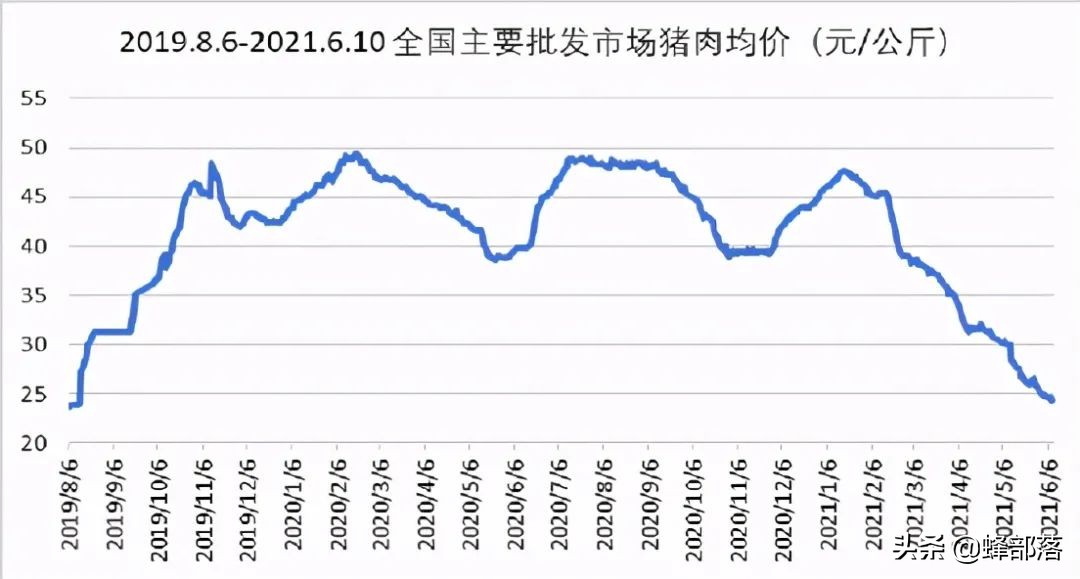 我国进口猪肉减少26%，猪价进入3级预警期，高价猪肉即将来临？