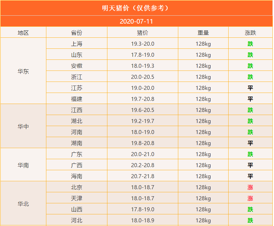 7月11日明天全国猪价行情：屠企收购困难，北方