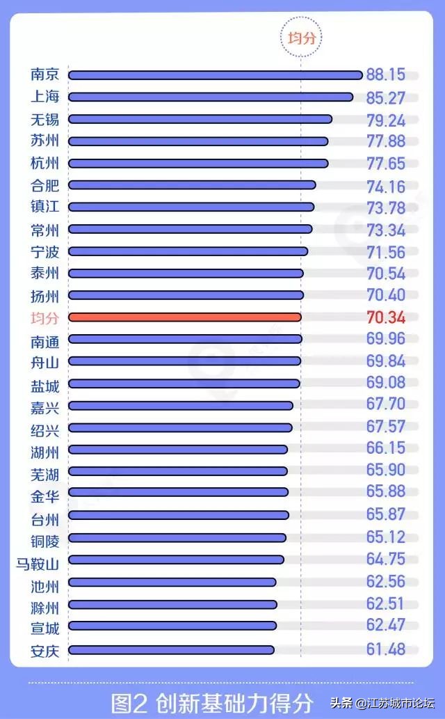 长三角26个城市综合创新能力排名：为何江苏各市得分都高？