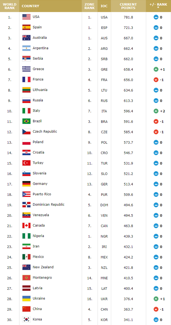 FIBA更新男篮排名：08年中国男篮排名第十，今年