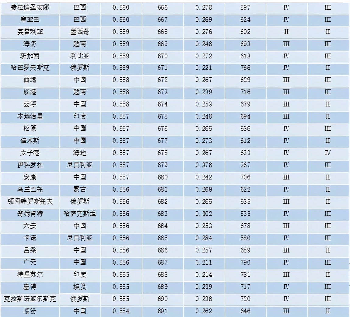 重磅 | 全球城市竞争力报告（2020-2021）发布
