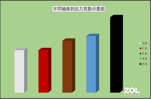 键盘轴的分类有哪些？终于明白了机械键盘各种轴的区别