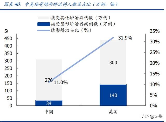 时代天使专题研究报告：隐形矫治龙头迎风起飞