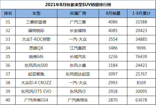 8月份紧凑型SUV销量排行，国产包揽前三甲，奇骏搭上前十末班车