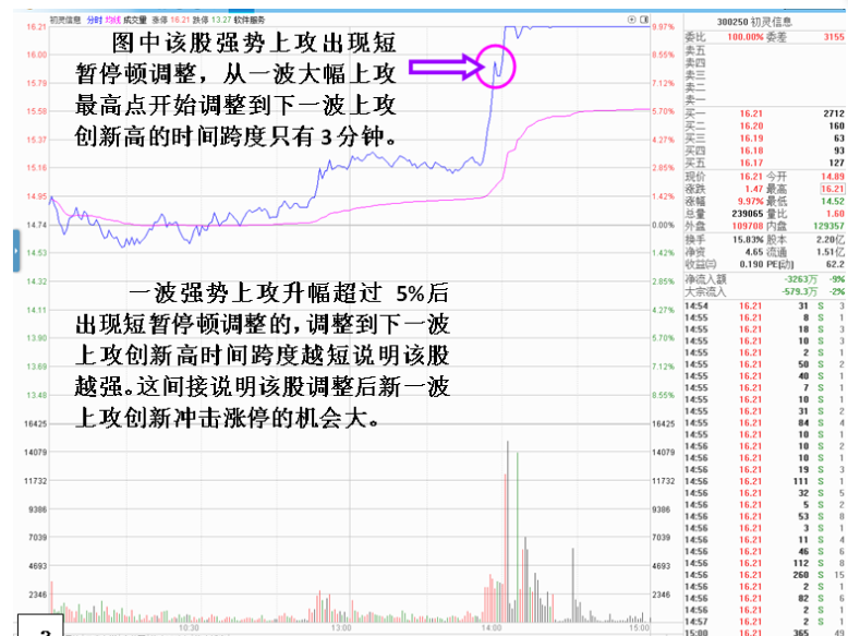 超强势上攻出现的短暂性停顿调整判断继续拉起