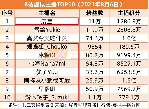 腾讯视频公布104部动画项目，快看投10亿做视频漫剧 | 三文娱周刊