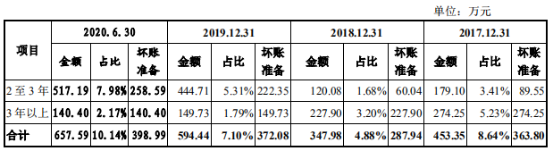 安凯特客户状况不良，坏账金额小或美化报表