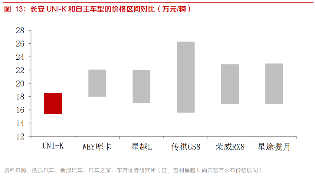 长安汽车自主品牌分析：开启第三次创业，自主品牌突破向上