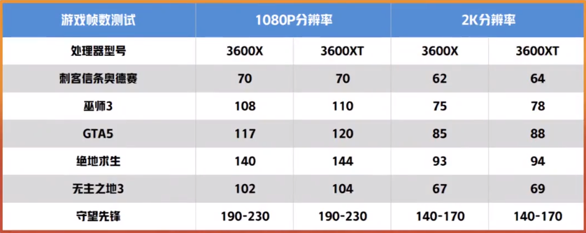 AMD 锐龙5 3600XT入门感受，和3600X对比值得买吗？