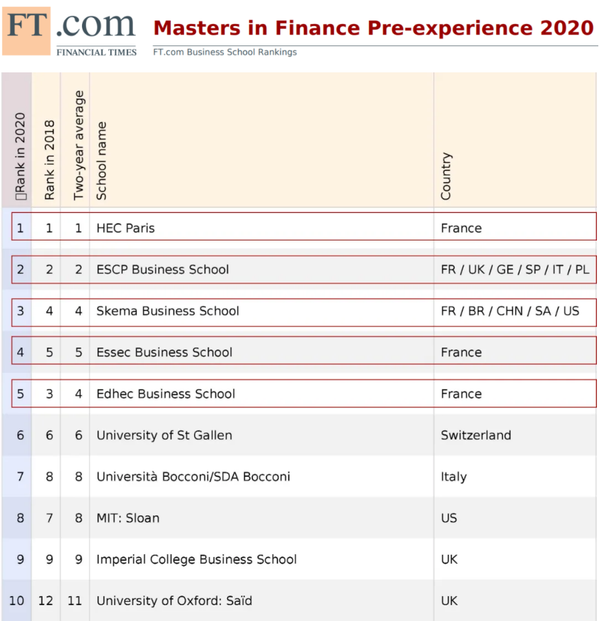 同样学金融，别人考CFA，我在编程！法国高商金融专业分支介绍