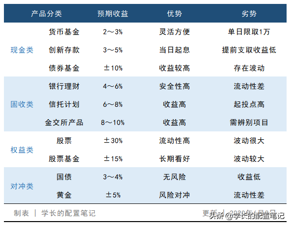 手上100万，该怎么做资产配置？