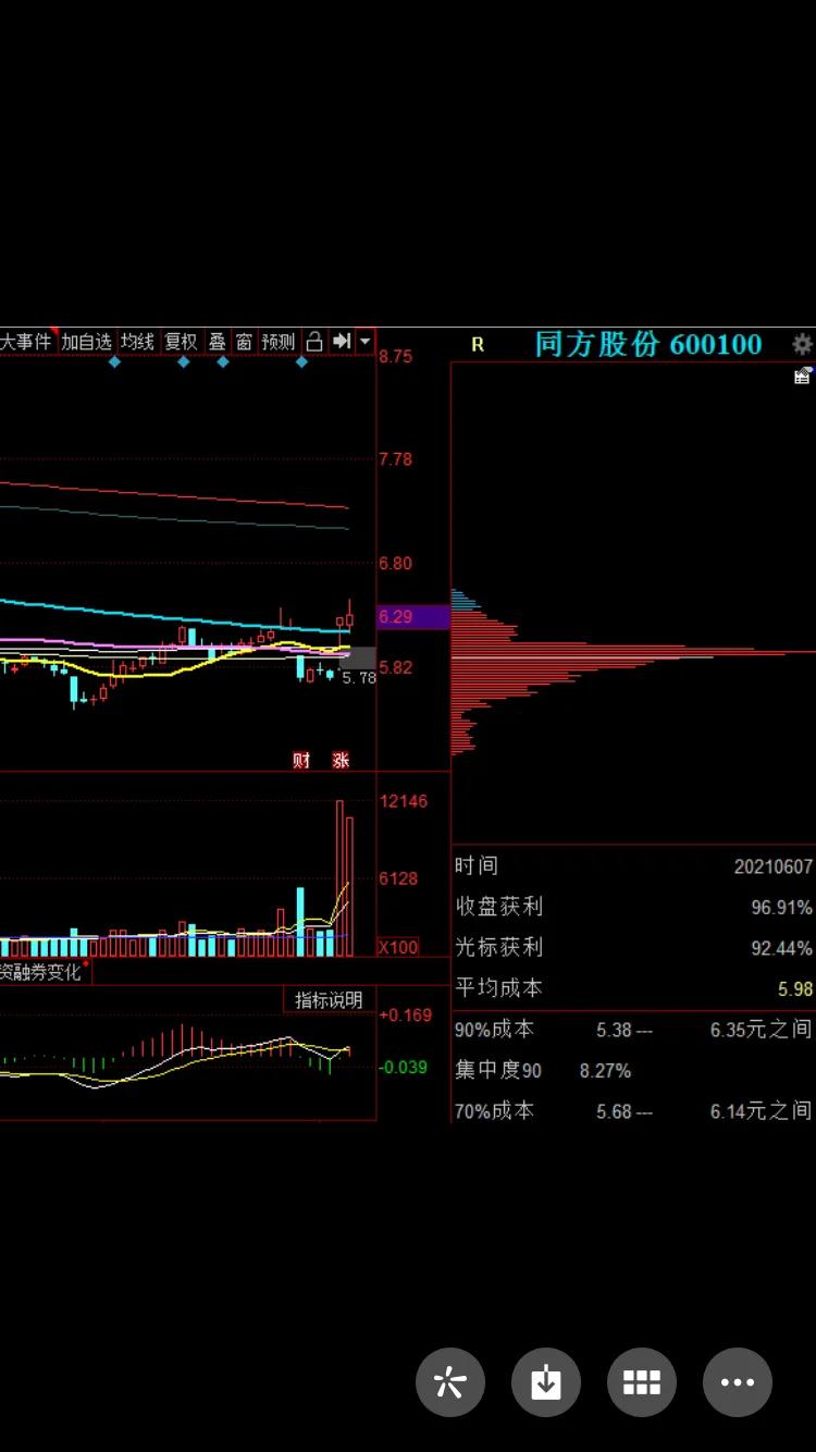 同方股份：北交所概念+云计算+操作系统+国防军工+大数据