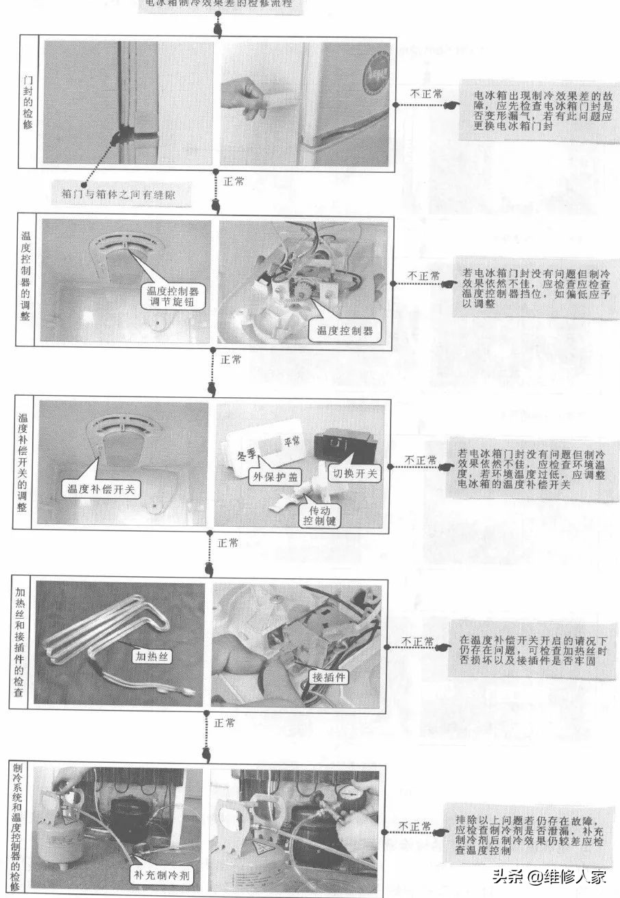 电冰箱常见故障检修流程 家居 爆资讯新媒体平台