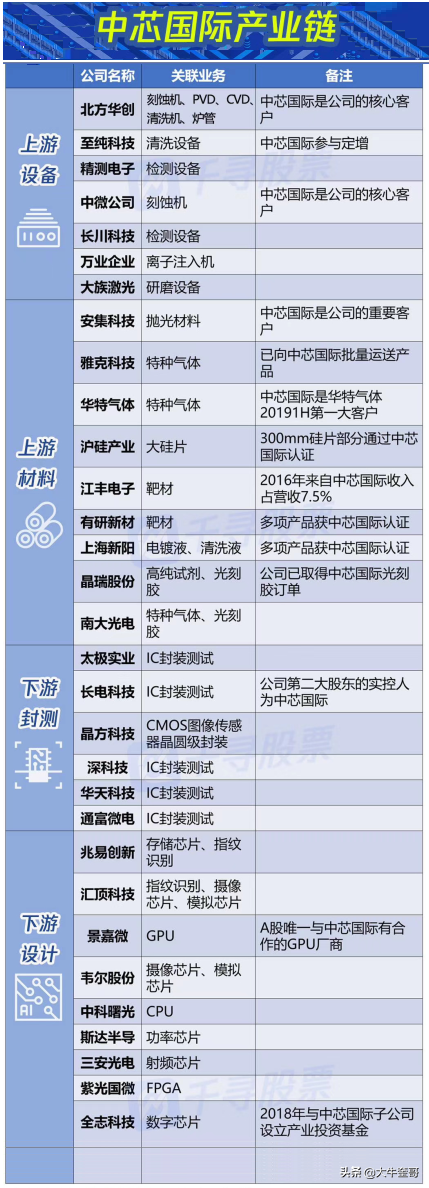 中芯国际：明天科创板，IPO发行价格27.46元\u002
