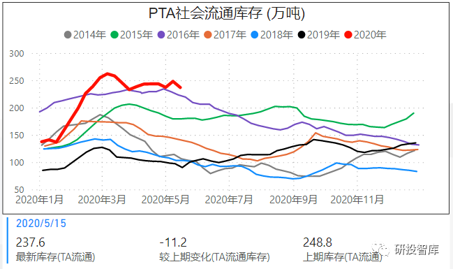 原油期货迎来大涨，PTA期货跟涨明显，自身基本