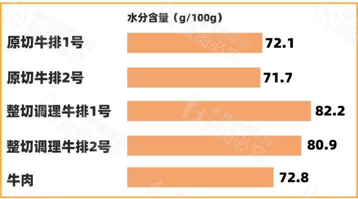 原切和整切的区别是什么，买牛排整切好，还是原切好？