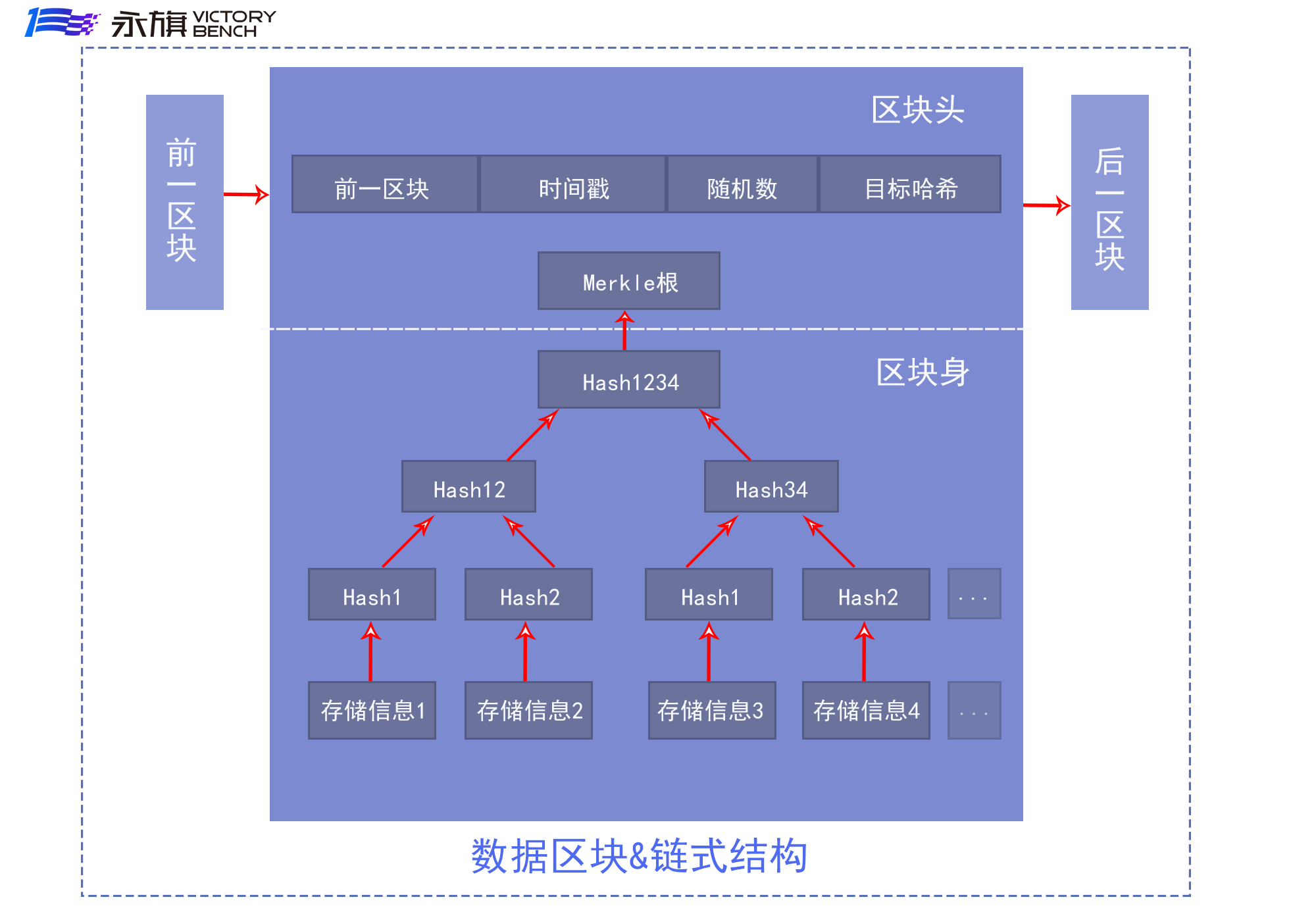 五分钟，看懂区块链架构之数据层