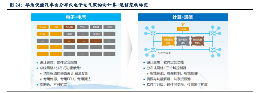 汽车行业专题报告：华为汽车产业剖析