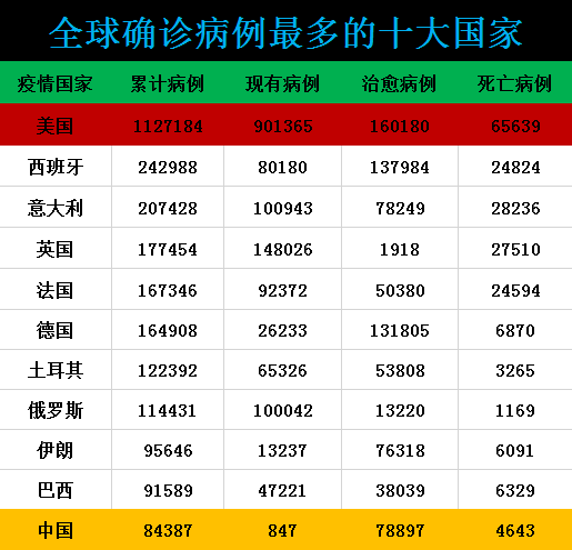 美国100天猛增110万濒临失控，看中国是如何大量支援帮助美国的？