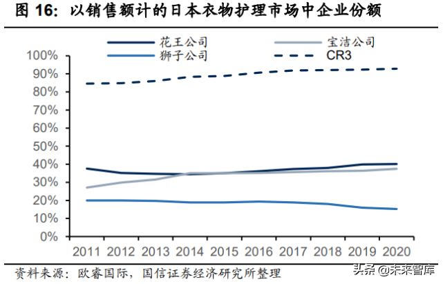 衣物洗涤剂产业研究：产品变革海外镜鉴，动力速度路径