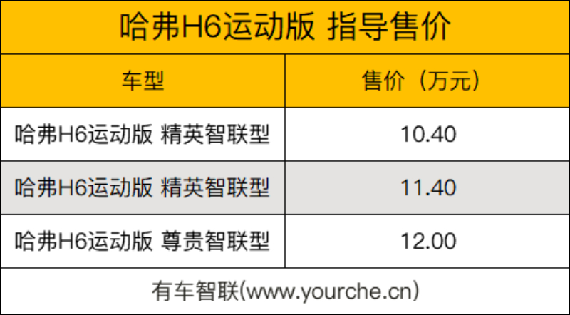 提供两款外观样式 新款哈弗H6运动版上市售10.40万元起