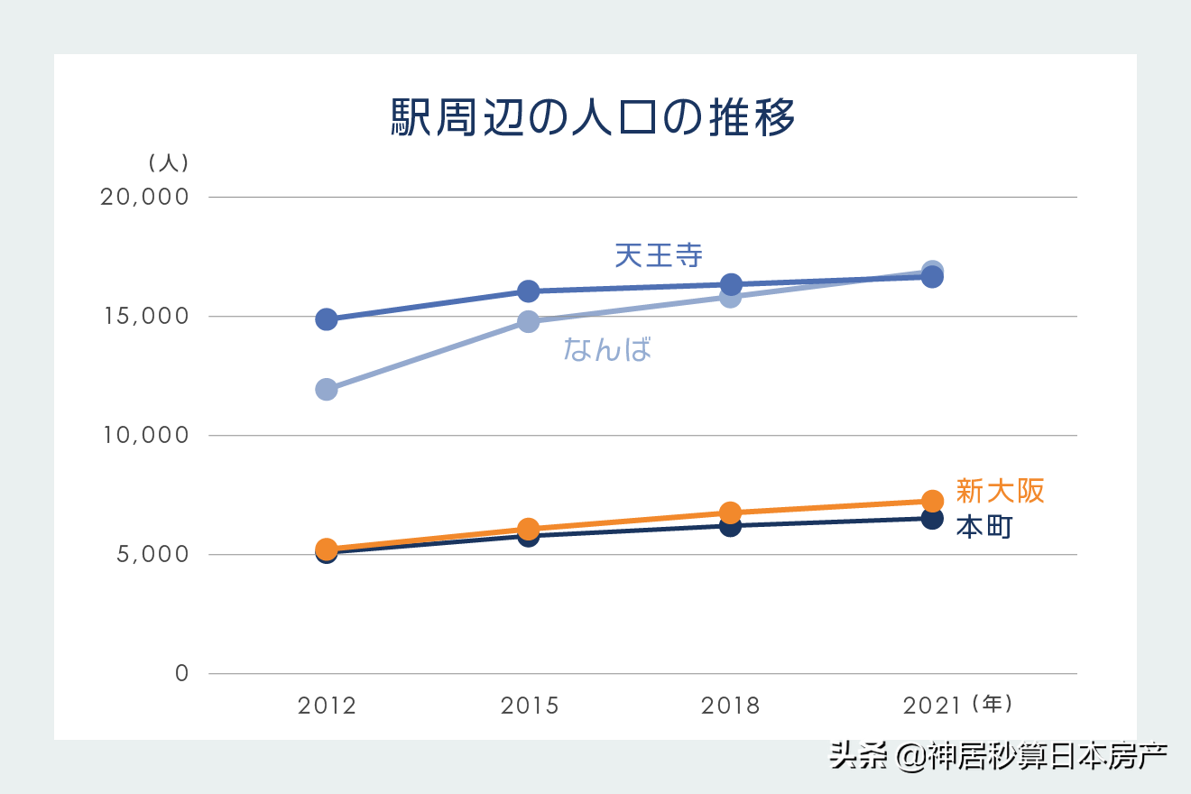 大阪最有名的通勤线路迎来再开发，房价要起飞？