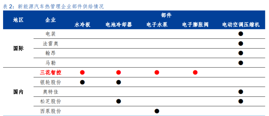 三花智控投资价值分析 制冷龙头 汽零新秀 报告精读 未来智库