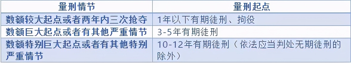 常见的几种犯罪量刑幅度是多少？#上海刑事律师##刑事辩护律师