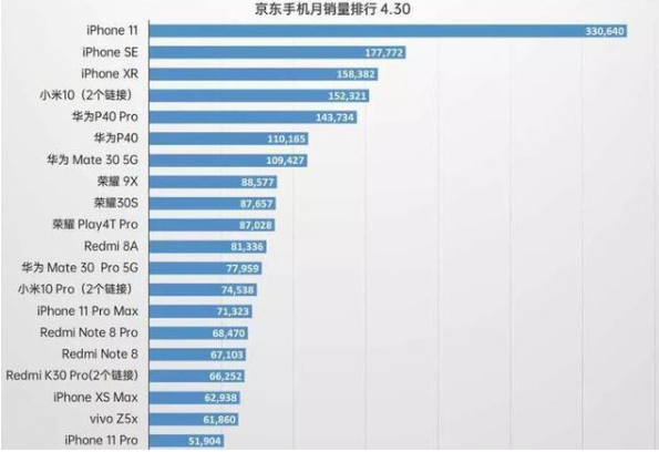 5G手机四月出货量超一季度总和，要不要换机运营商给出答案