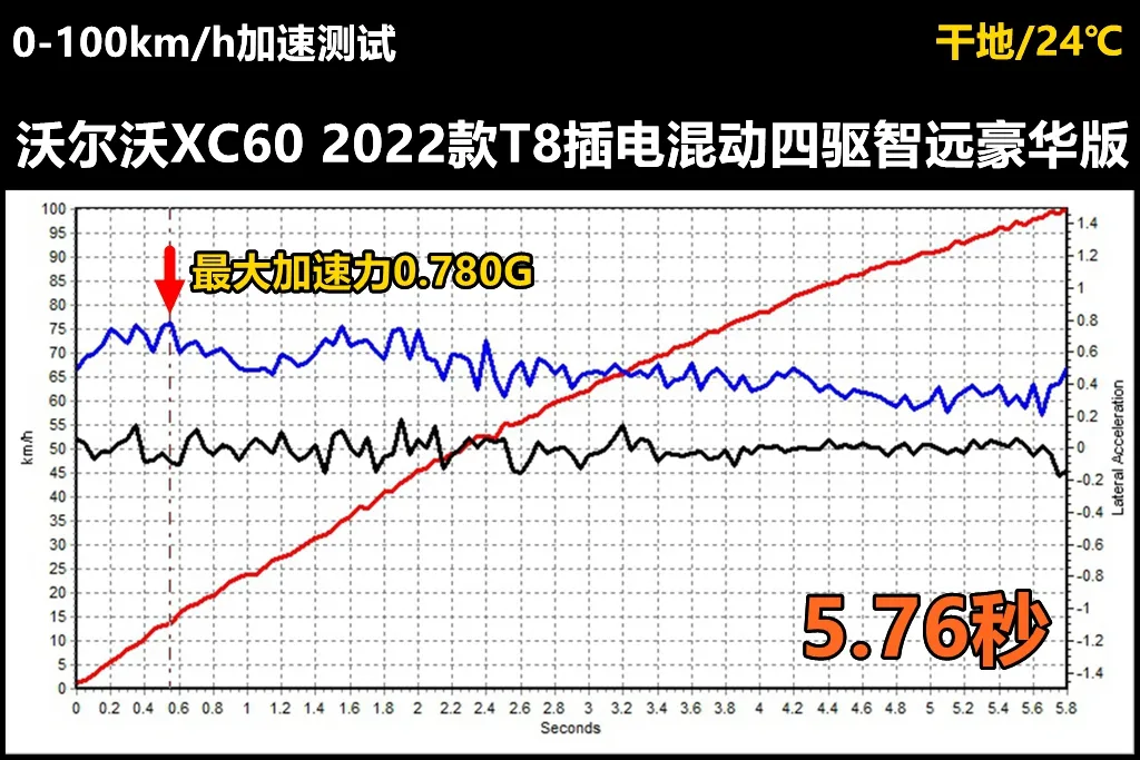Lab测试：“量产版”沃尔沃XC60插混版，和屁屁车有天壤之别