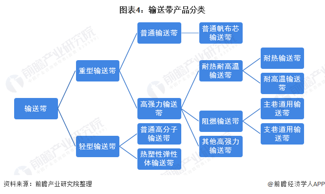 2020年中国输送带行业供需现状及市场竞争分析