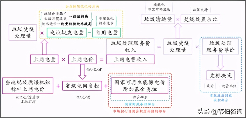 一文快速看懂我国垃圾焚烧发电项目运营收入构成