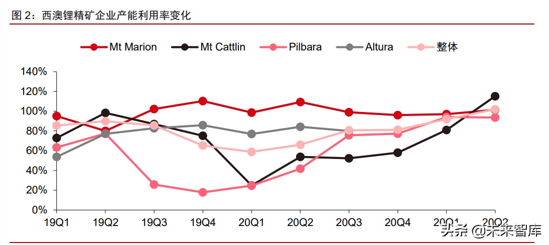 有色金属锂行业专题报告：西澳锂矿企业2021H1生产经营总结