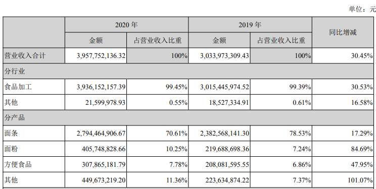 加码营销，染指方便面市场，“面条大王”克明食品仍难掩业绩惊雷