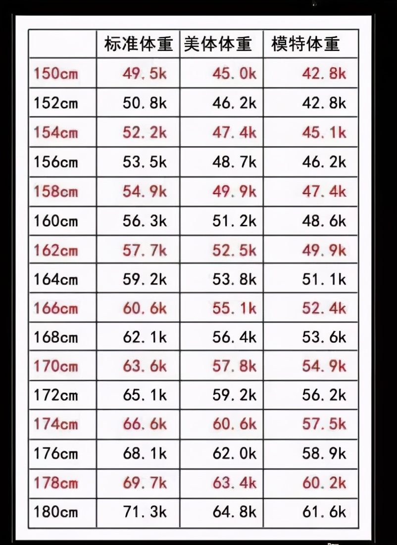 女生体重过百就是胖吗 一份体重参照表 看看你是胖子还是瘦子 Mp头条