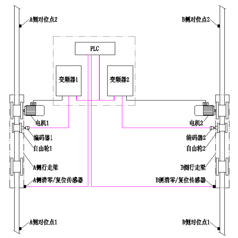3種自動糾偏系統(tǒng)，防止起重機行走機構偏斜引發(fā)事故