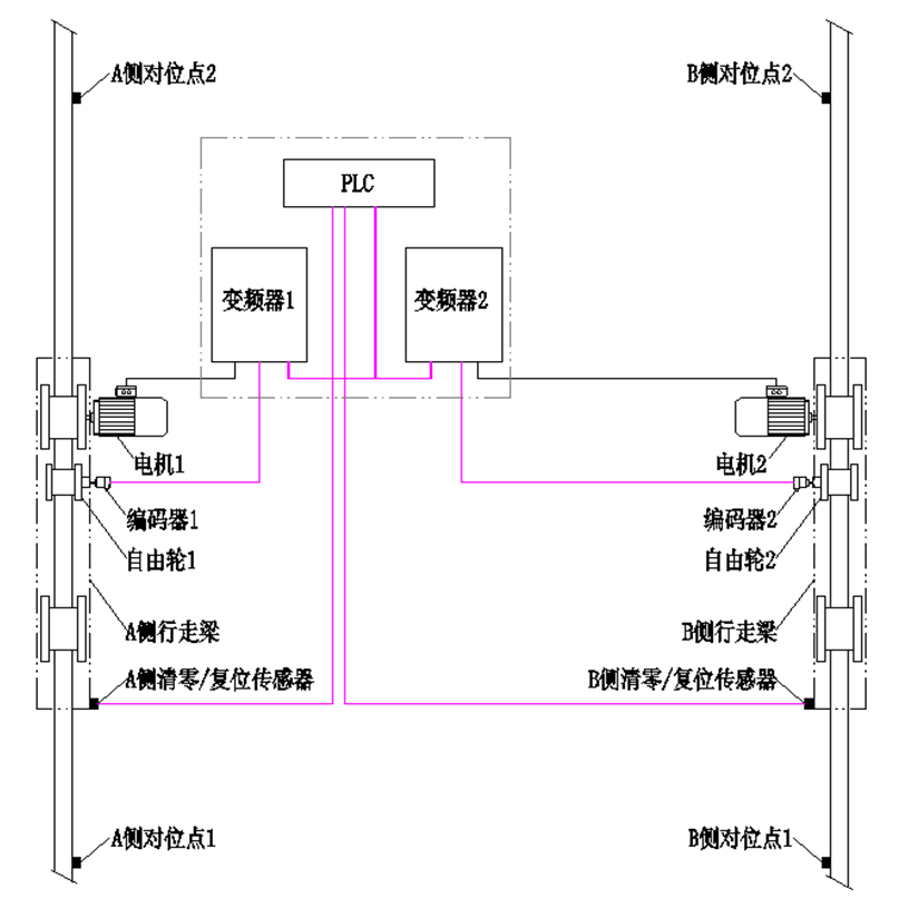 3种自动纠偏系统，防止起重机行走机构偏斜引发事故