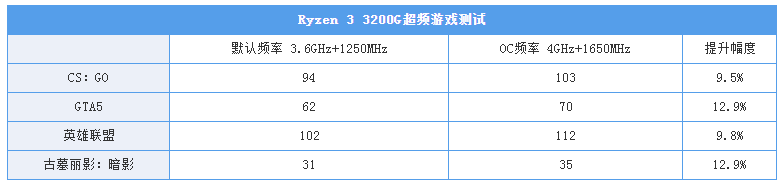 500块选3200G还是9100F？真·拔掉独显提高性能