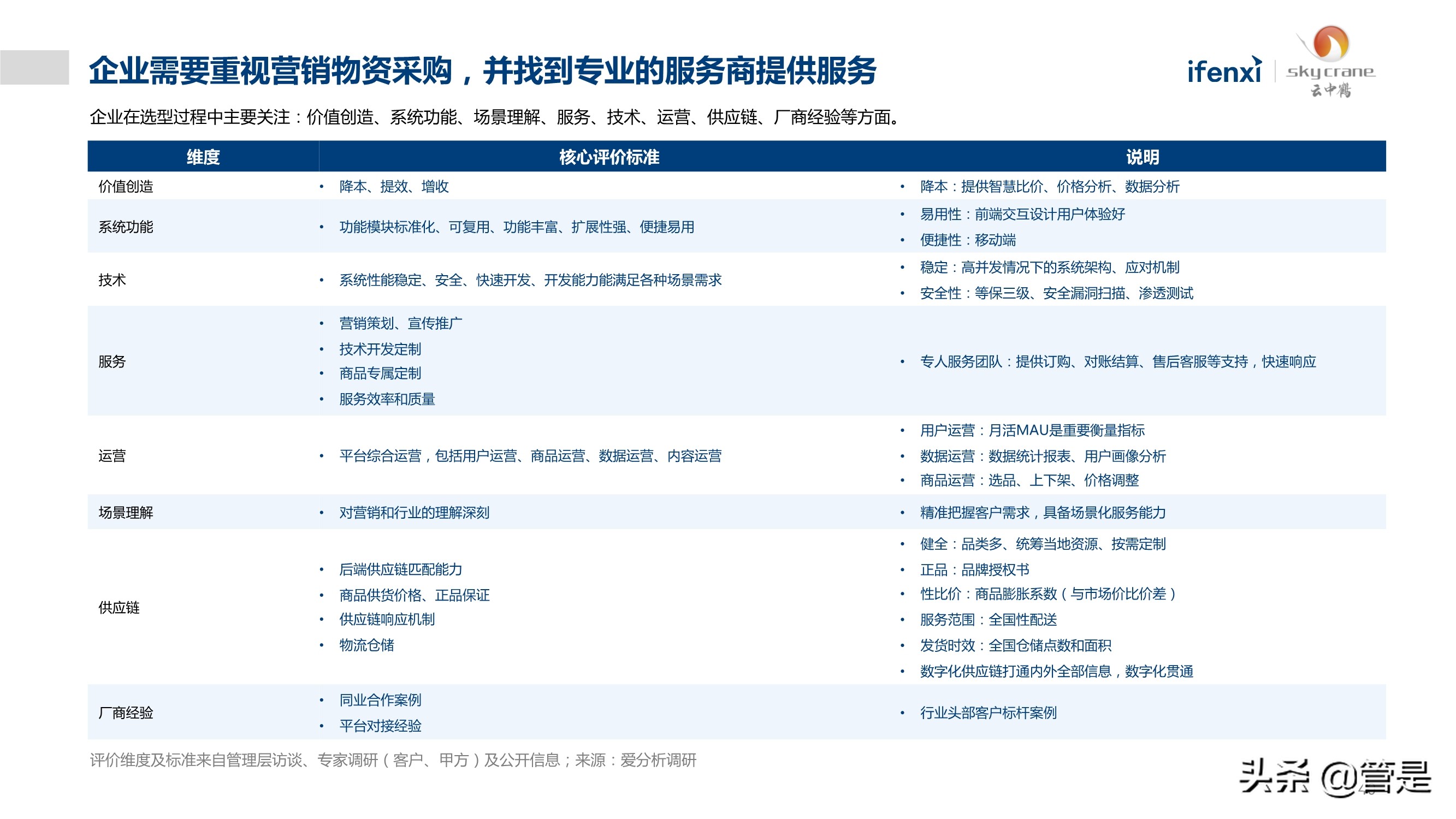 中国营销物资采购数字化白皮书