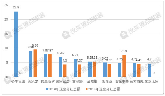 54家上市家居企业：现金分红合计133亿元 谁家最