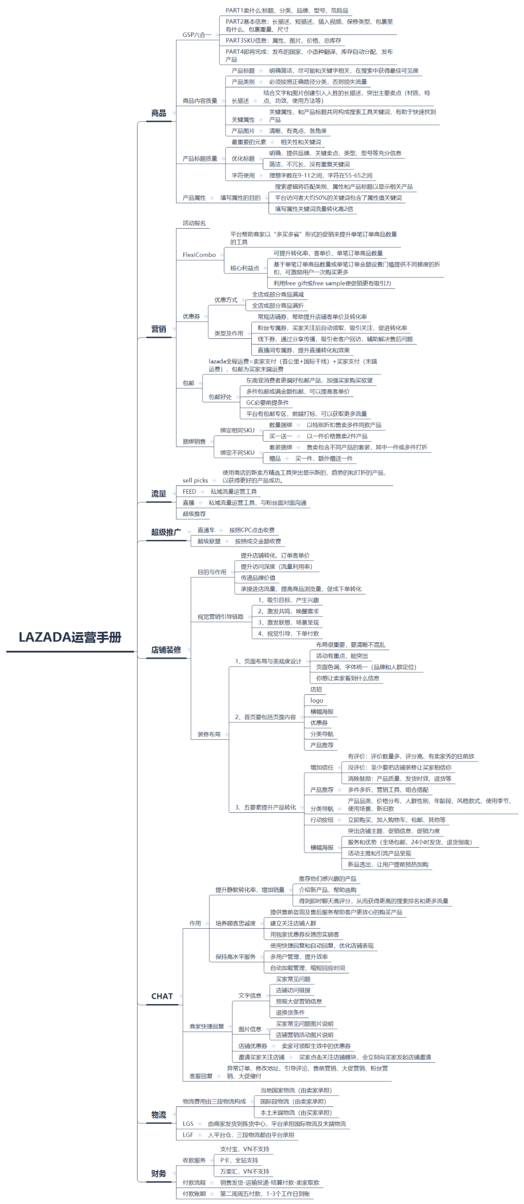 一张图让你快速了解东南亚电商LAZADA