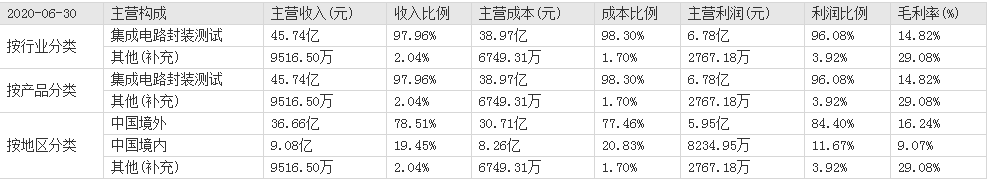 “妖股”分析——通富微电