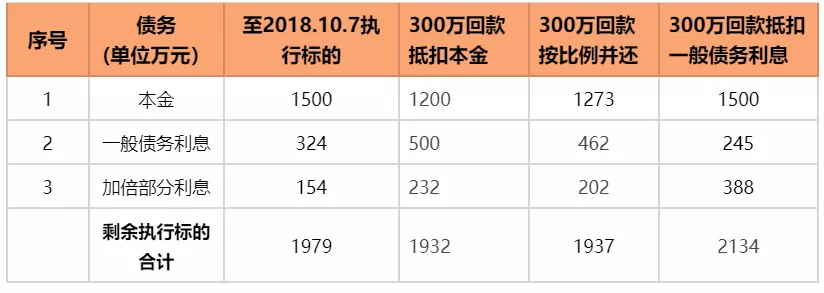 先本后息？先息后本？执行款清偿顺序正解