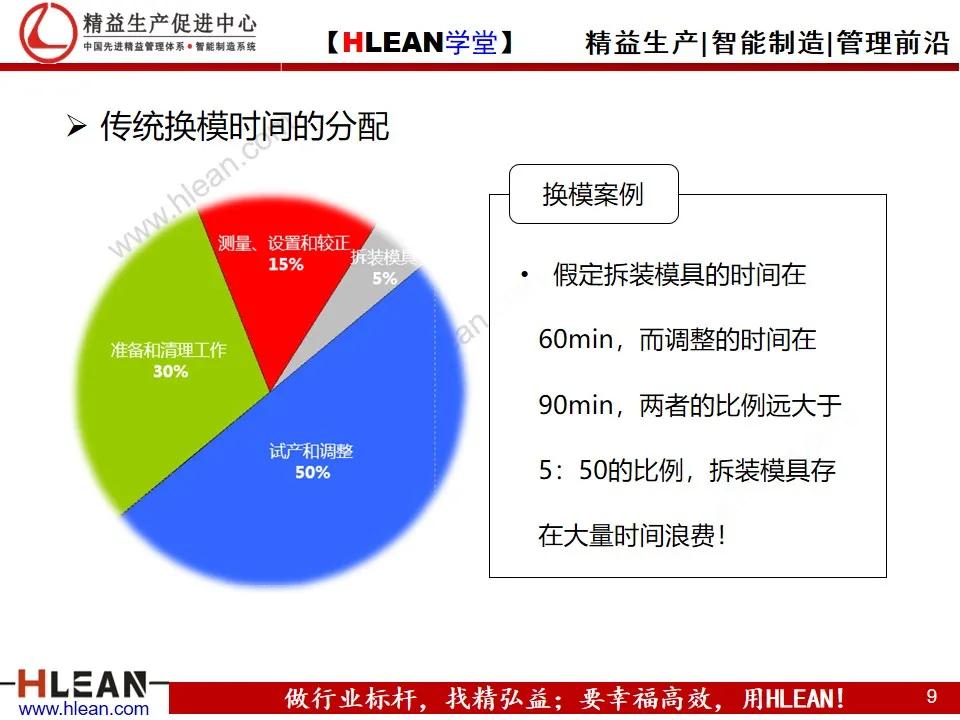 「精益学堂」快速换模基础（SMED）