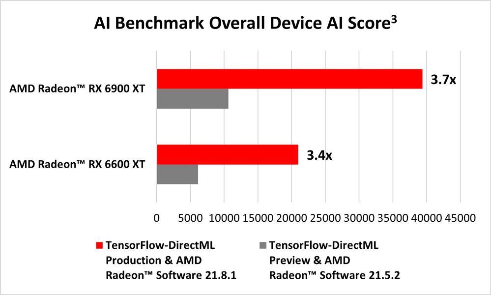 Microsoft's deep learning framework TensorFlow-DirectML is fully ...