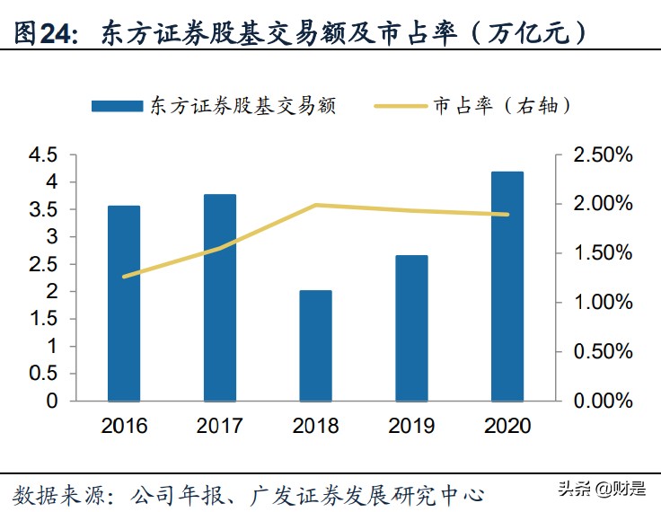 东方证券专题研究：坐拥两大资管机构，打造行业特色标杆