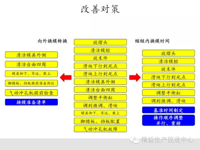 實戰案例｜一周快速換模（SMED）改善