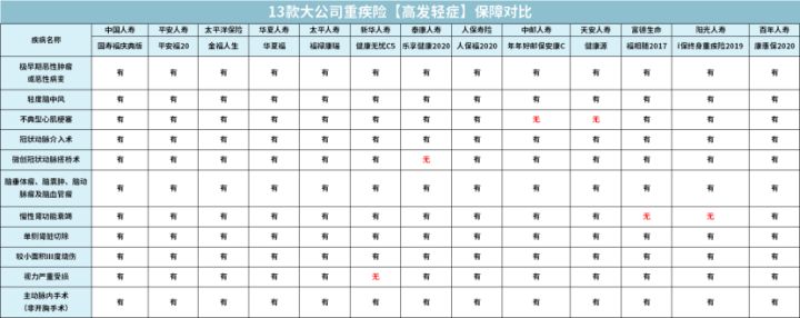 排名前15的保险公司，有哪些重疾险值得推荐？ 第9张