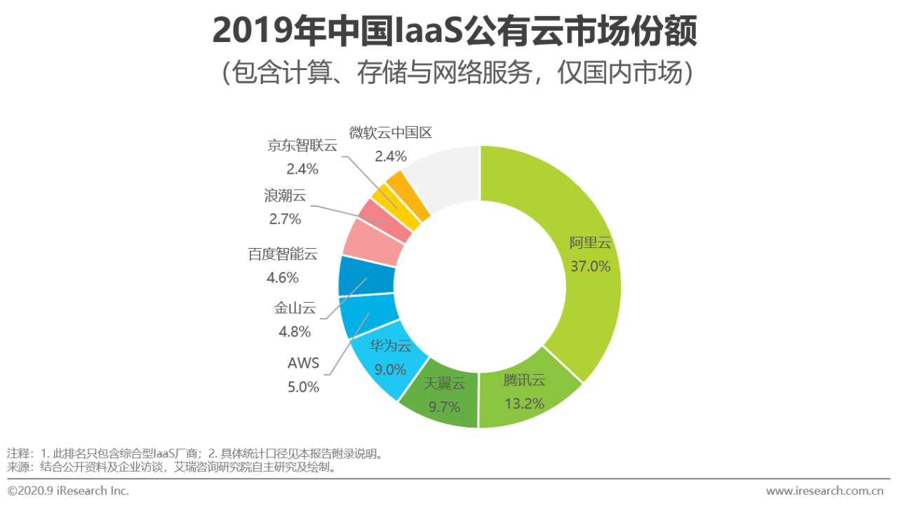 2020年中国基础云服务行业发展洞察报告